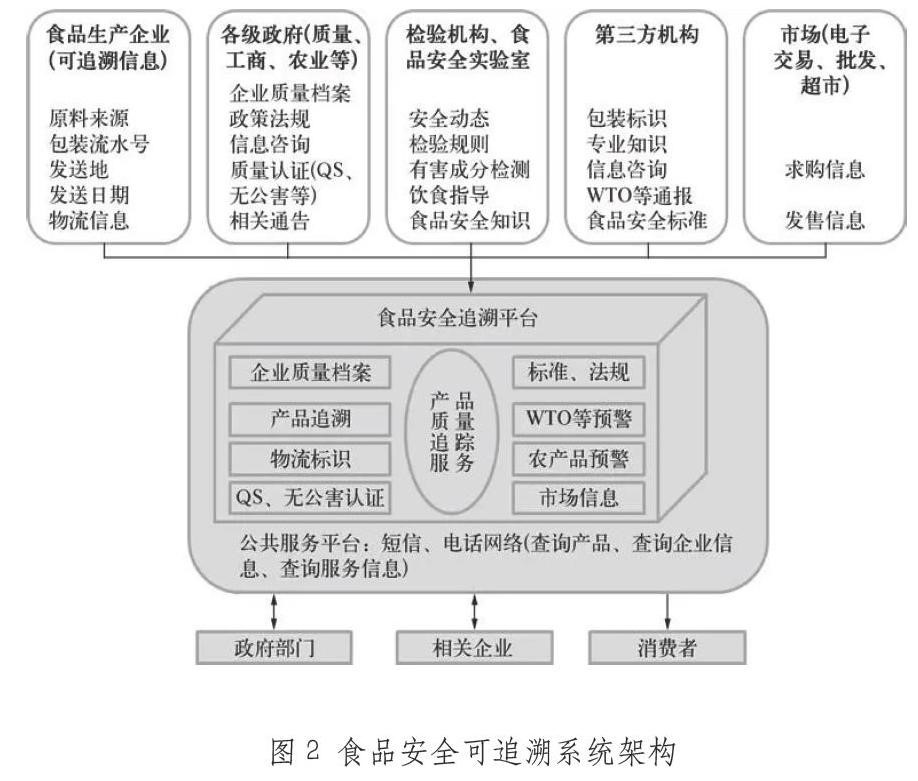 食品安全架構體系