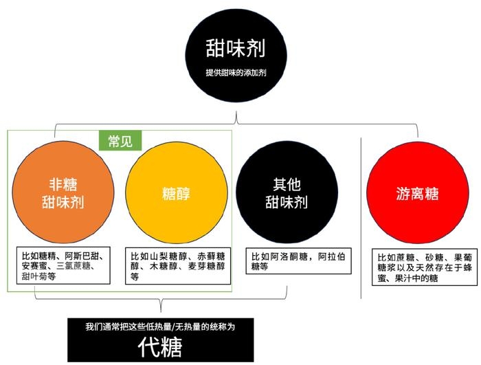 非糖類(lèi)甜味劑是什么