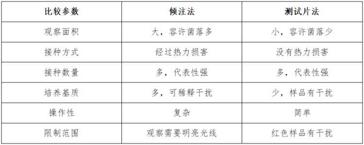 菌落總數的測試片法對比