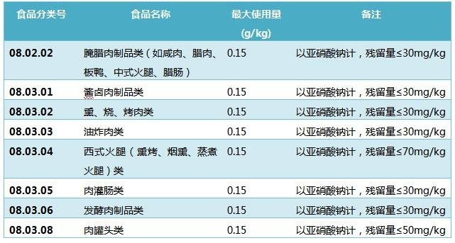 亞硝酸鹽在食品中用作添加劑的使用情況進行了規定