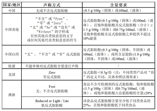 部分國家反式脂肪酸的規定