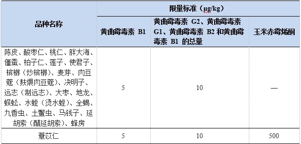 《中國藥典》2020 年版收載的真菌毒素限量標準