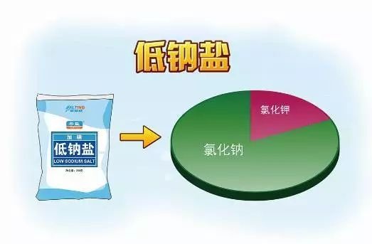 低鈉鹽可以完全替代食鹽嗎