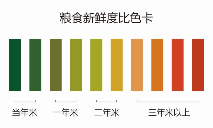 觀察到的顏色變化來進行結果判斷