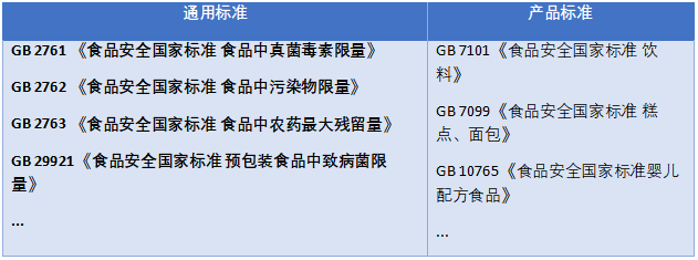 食品安全標準主要包括通用標準和產品標準