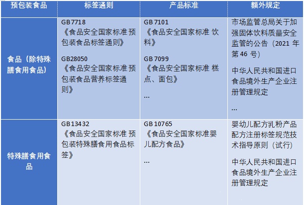 食品標簽的要求由多部法規標準進行規定