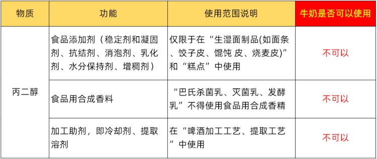 丙二醇的最大使用量分別為1.5克/千克和3.0克/千克。然而，丙二醇不得在純牛奶中使用。